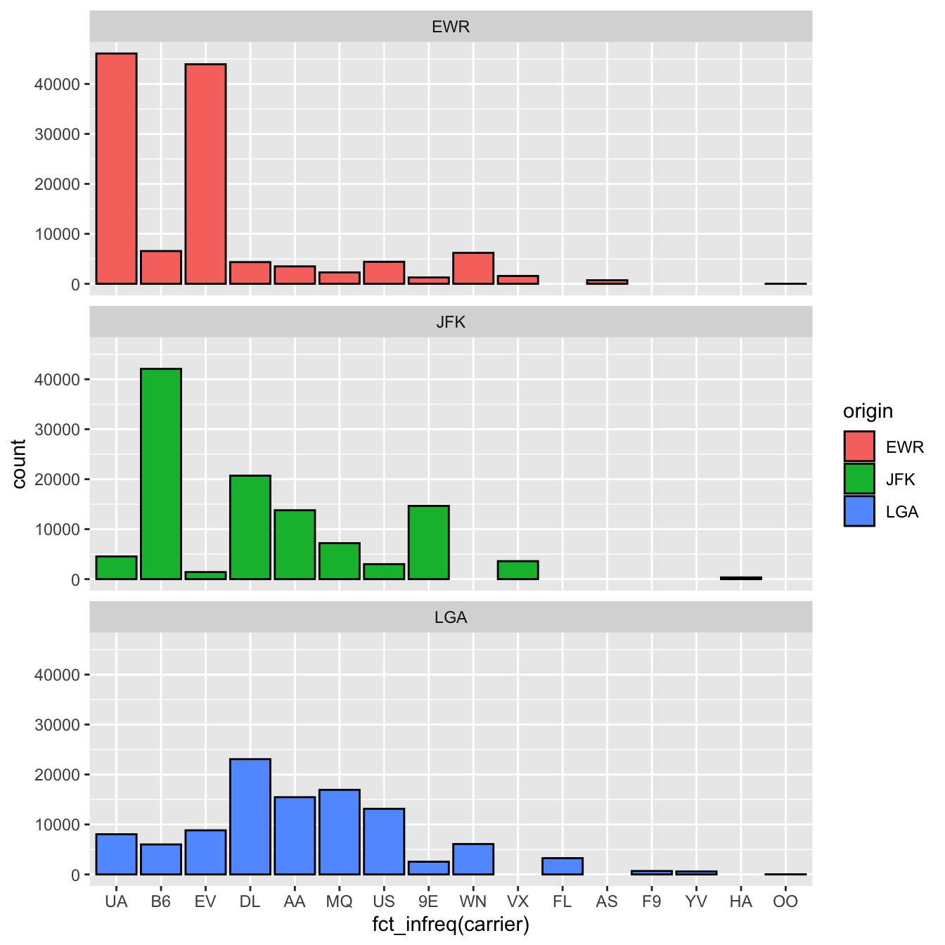 Nombre de vols par compagnie aérienne au départ des 3 aéroports de New York en 2013.