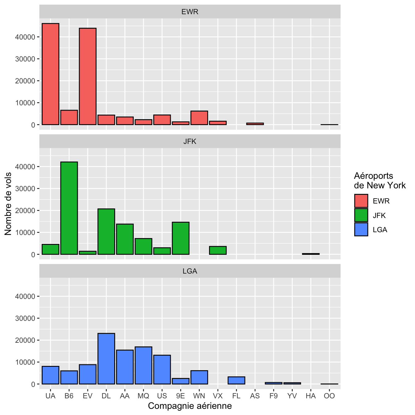 Nombre de vols par compagnie aérienne au départ des 3 aéroports de New York en 2013.