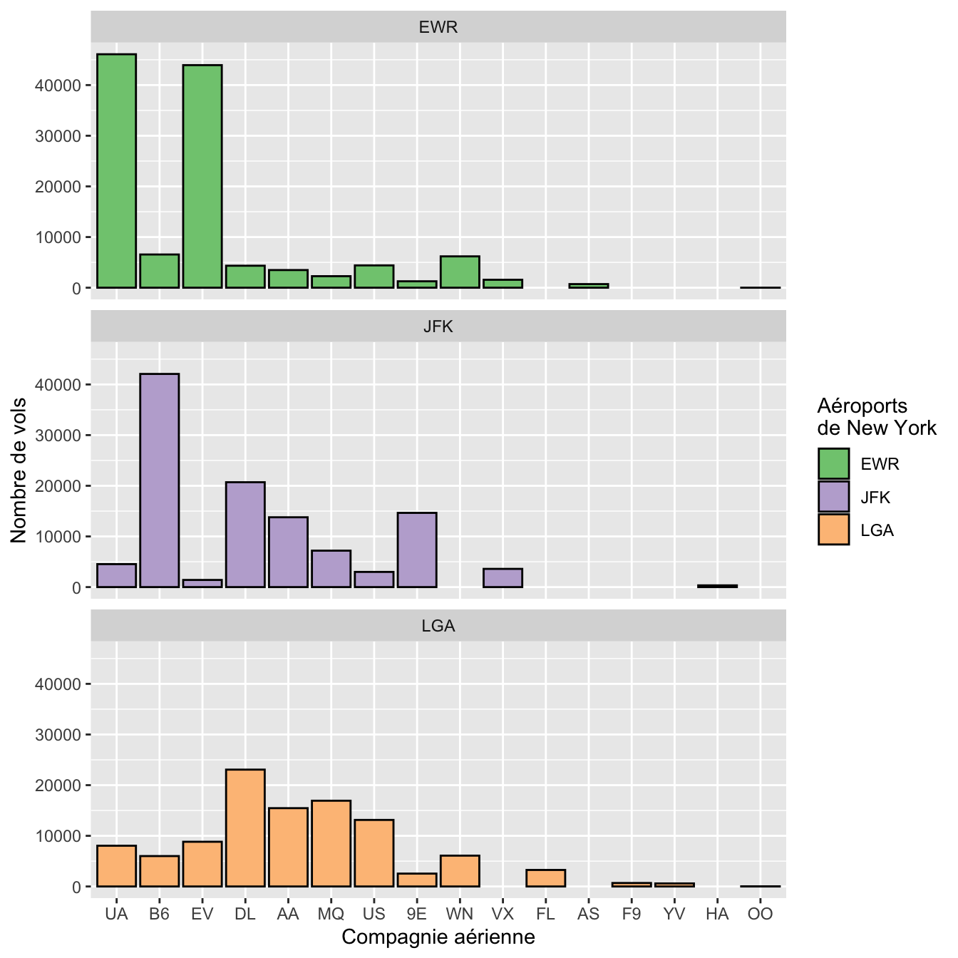 Nombre de vols par compagnie aérienne au départ des 3 aéroports de New York en 2013.