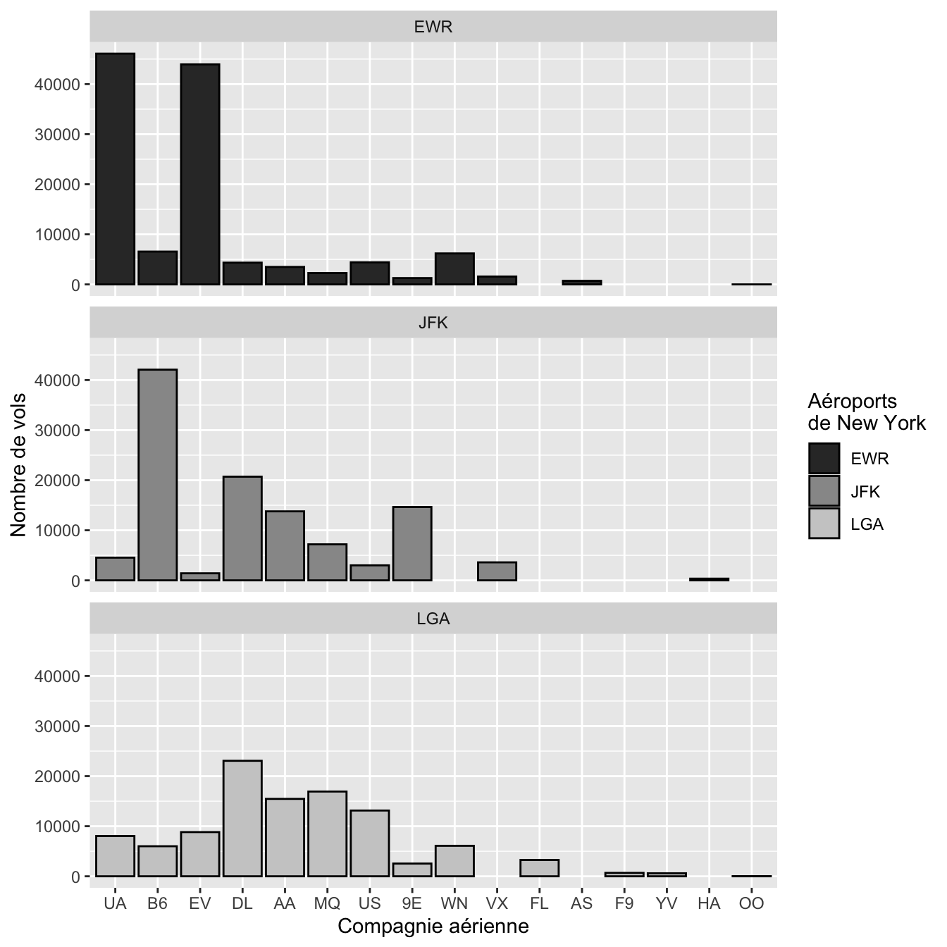 Nombre de vols par compagnie aérienne au départ des 3 aéroports de New York en 2013.