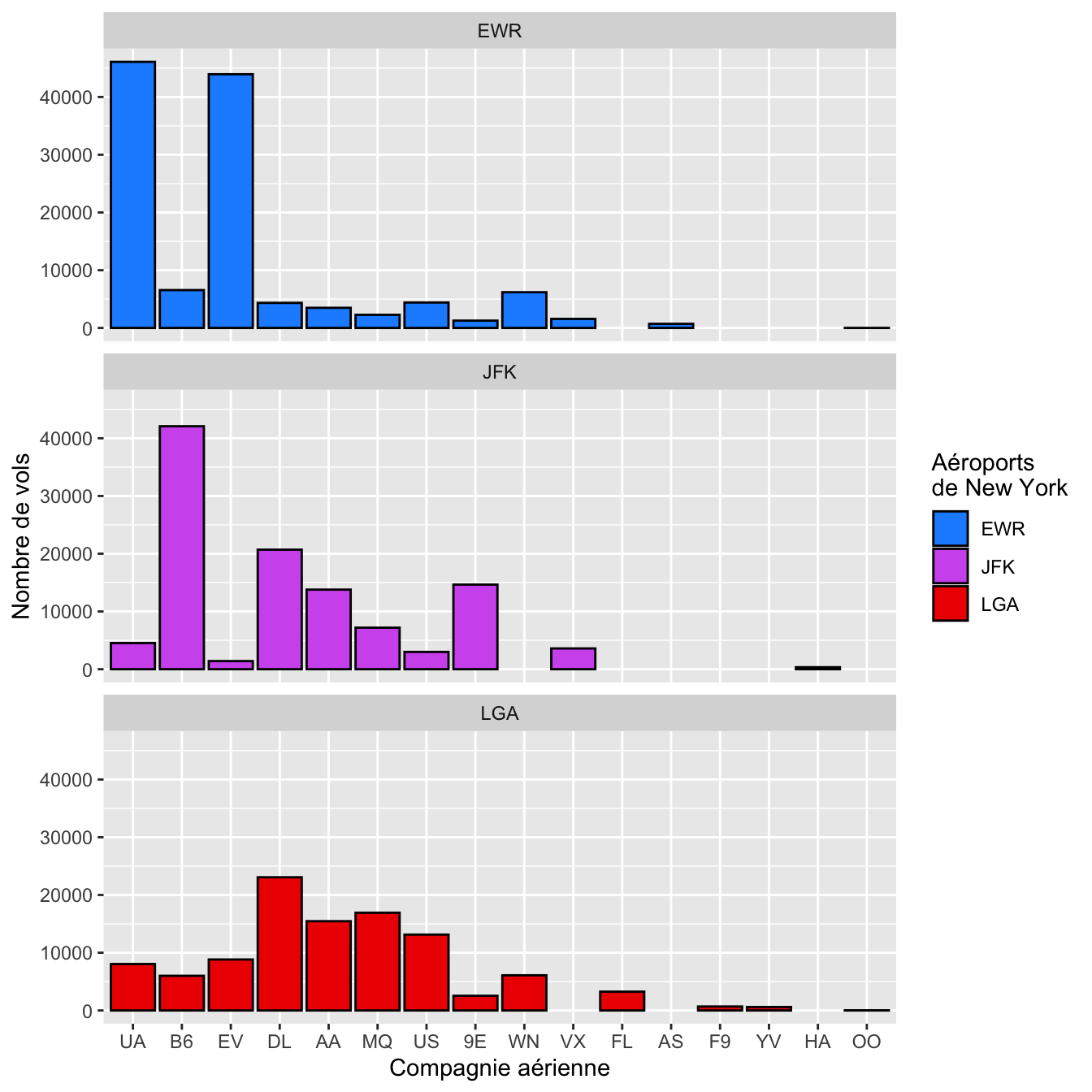 Nombre de vols par compagnie aérienne au départ des 3 aéroports de New York en 2013.