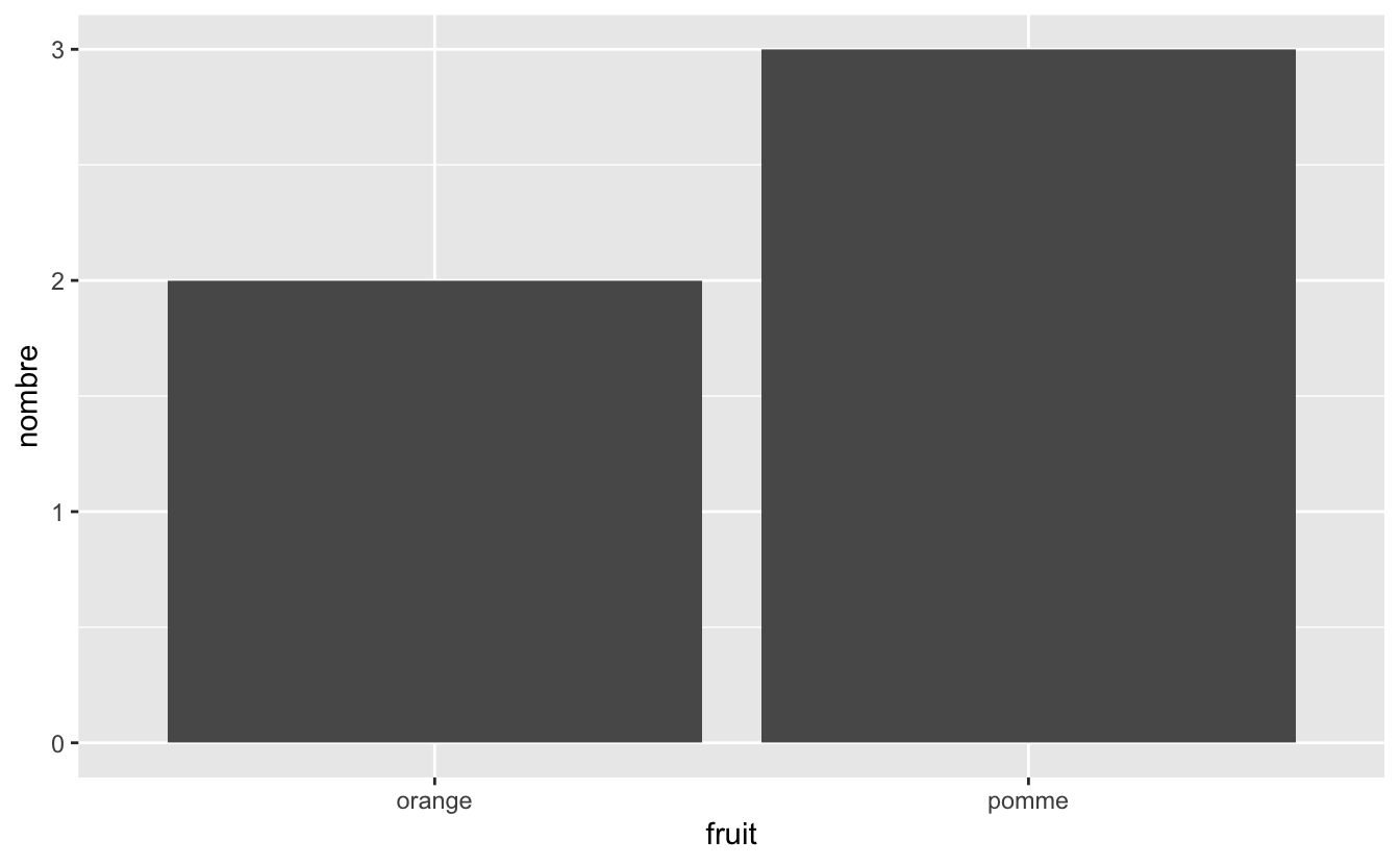 Barplot pour des données pré-comptées.