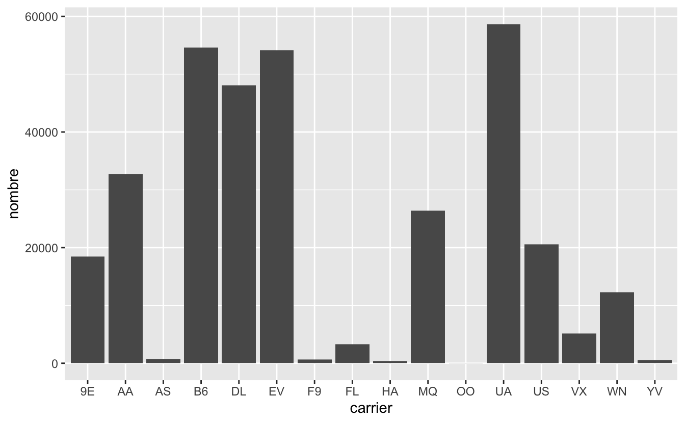 Nombre de vols par compagnie aérienne au départ de New York en 2013.