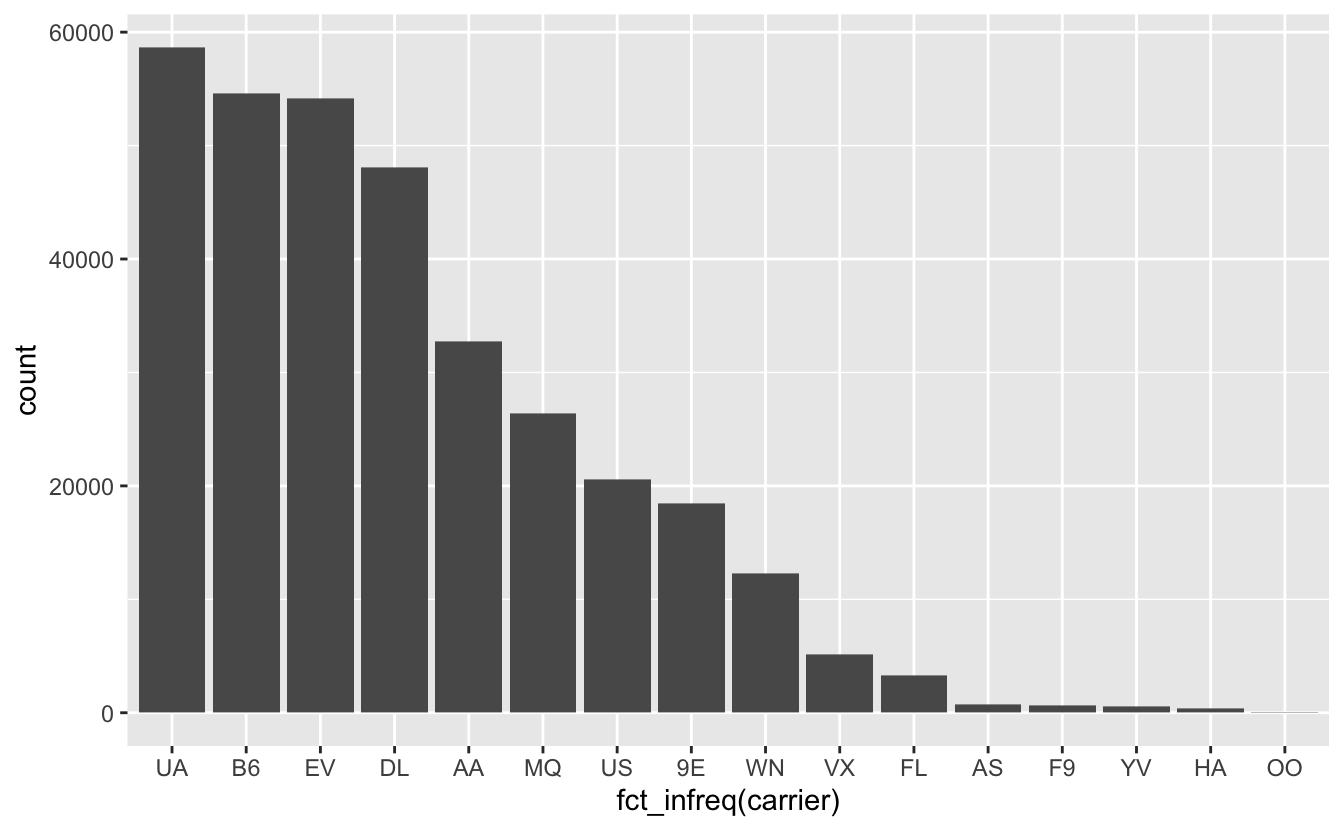 Nombre de vols par compagnie aérienne au départ de New York en 2013.