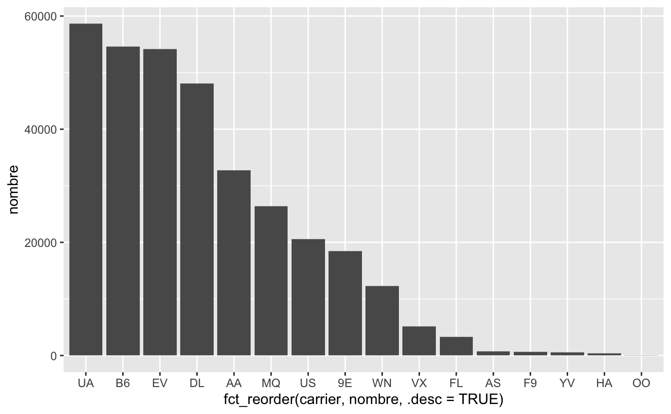 Nombre de vols par compagnie aérienne au départ de New York en 2013.