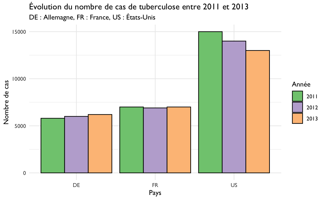 Évolution du nombre de cas de tuberculose dans 3 pays, de 2011 à 2013.