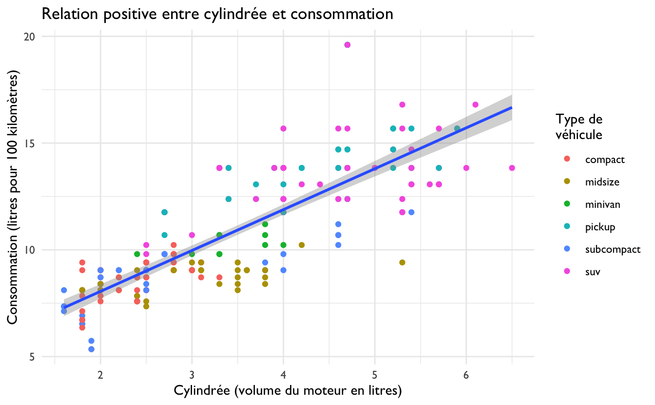 Consommation en fonction de la cylindrée