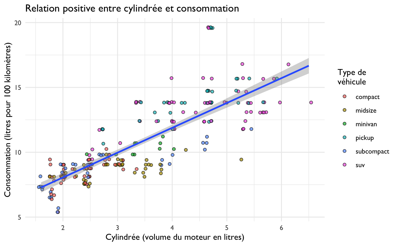 Consommation en fonction de la cylindrée