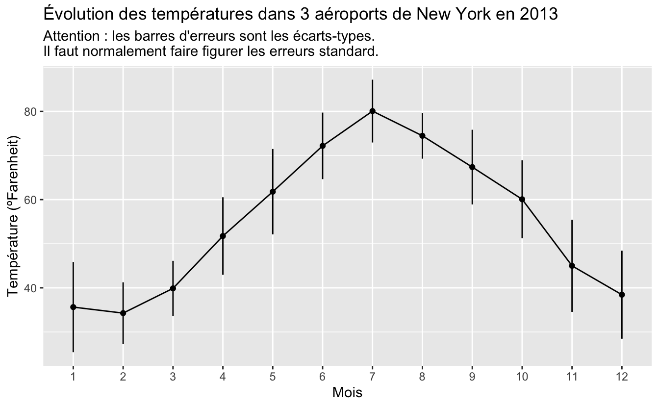 Évolution des températures moyenne dans 3 aéroports de New York en 2013