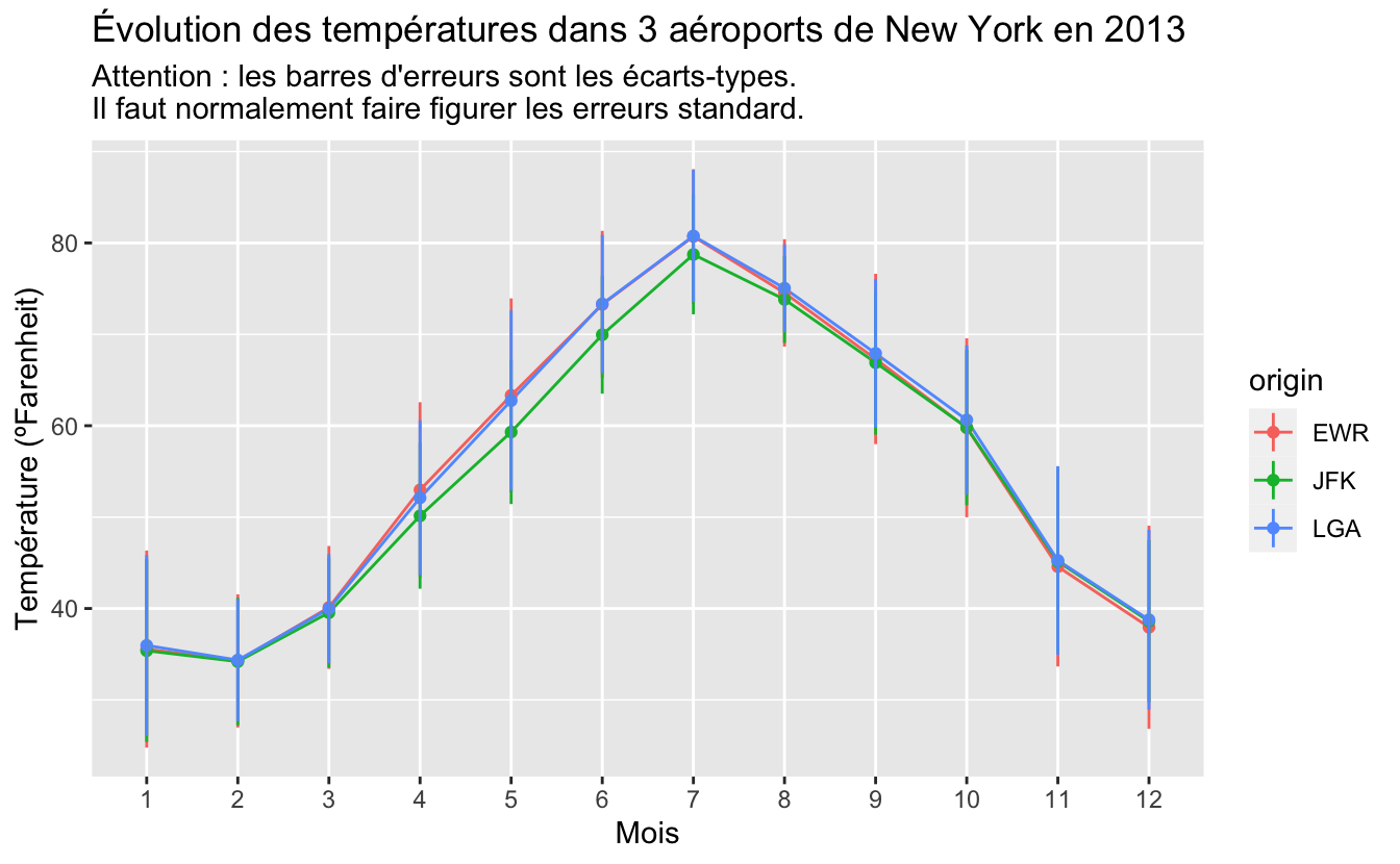 Évolution des températures moyenne dans 3 aéroports de New York en 2013