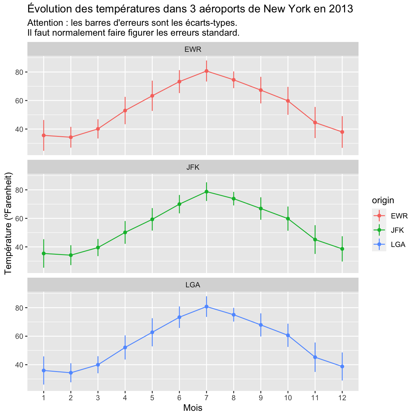 Évolution des températures moyenne dans 3 aéroports de New York en 2013