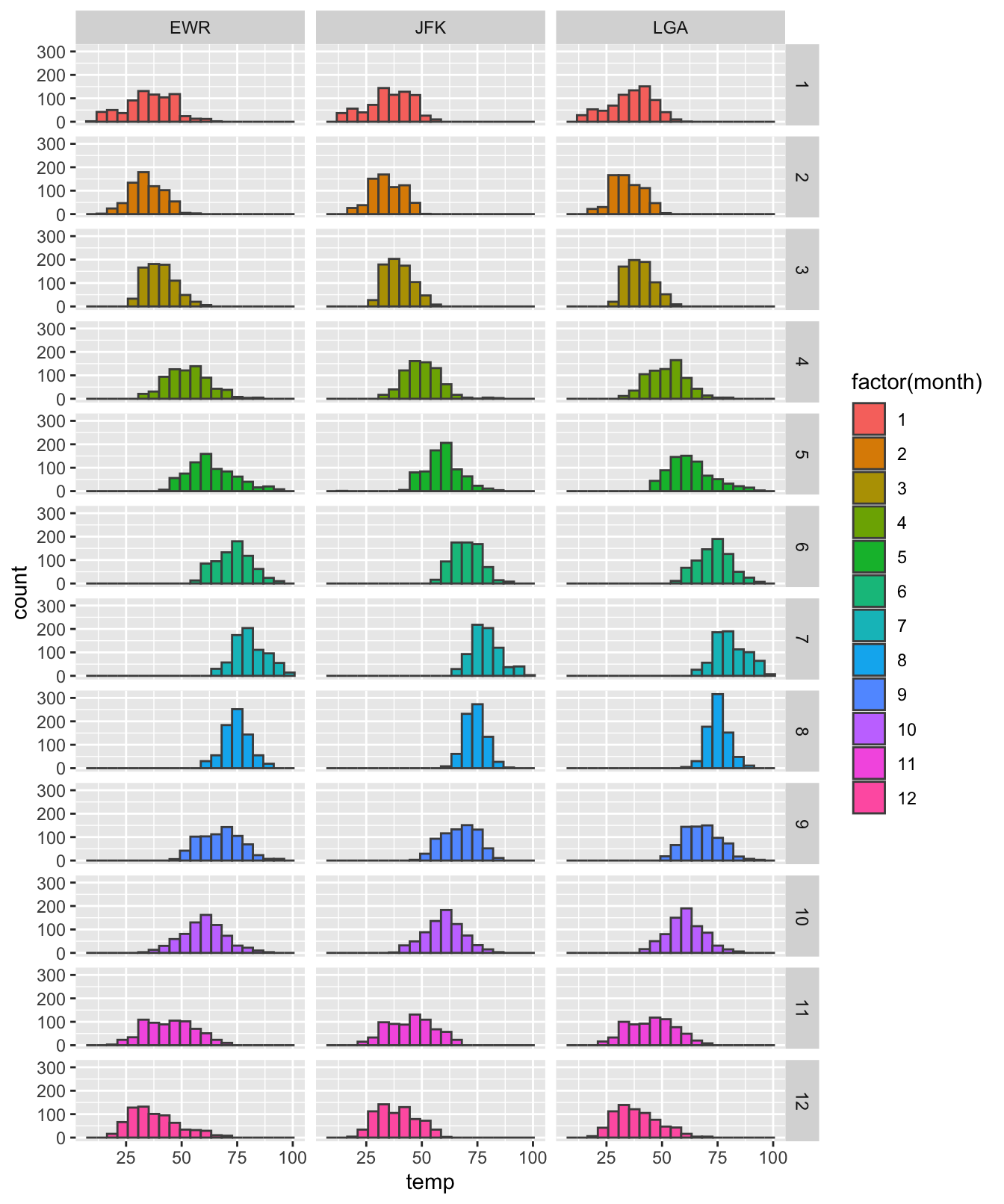 Un exemple d’utilisation de facet_grid().