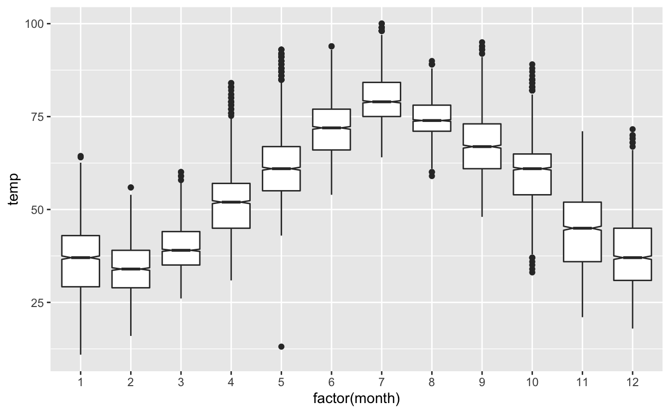 Boxplot des températures mensuelles. Les intervalles de confiance à 95% de la médiane sont affichés.