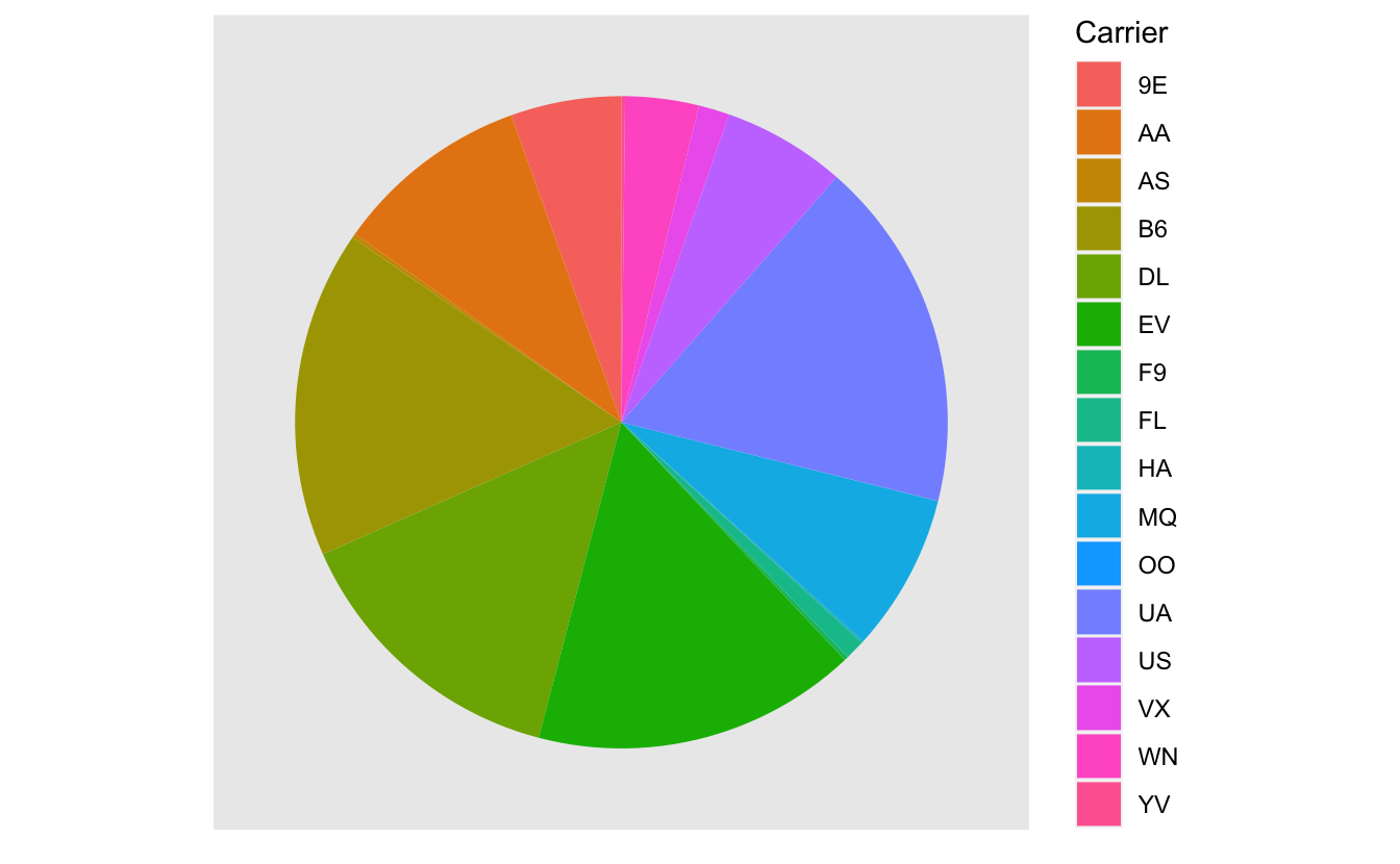 Nombre de vols par compagnie aérienne au départ de New York en 2013.