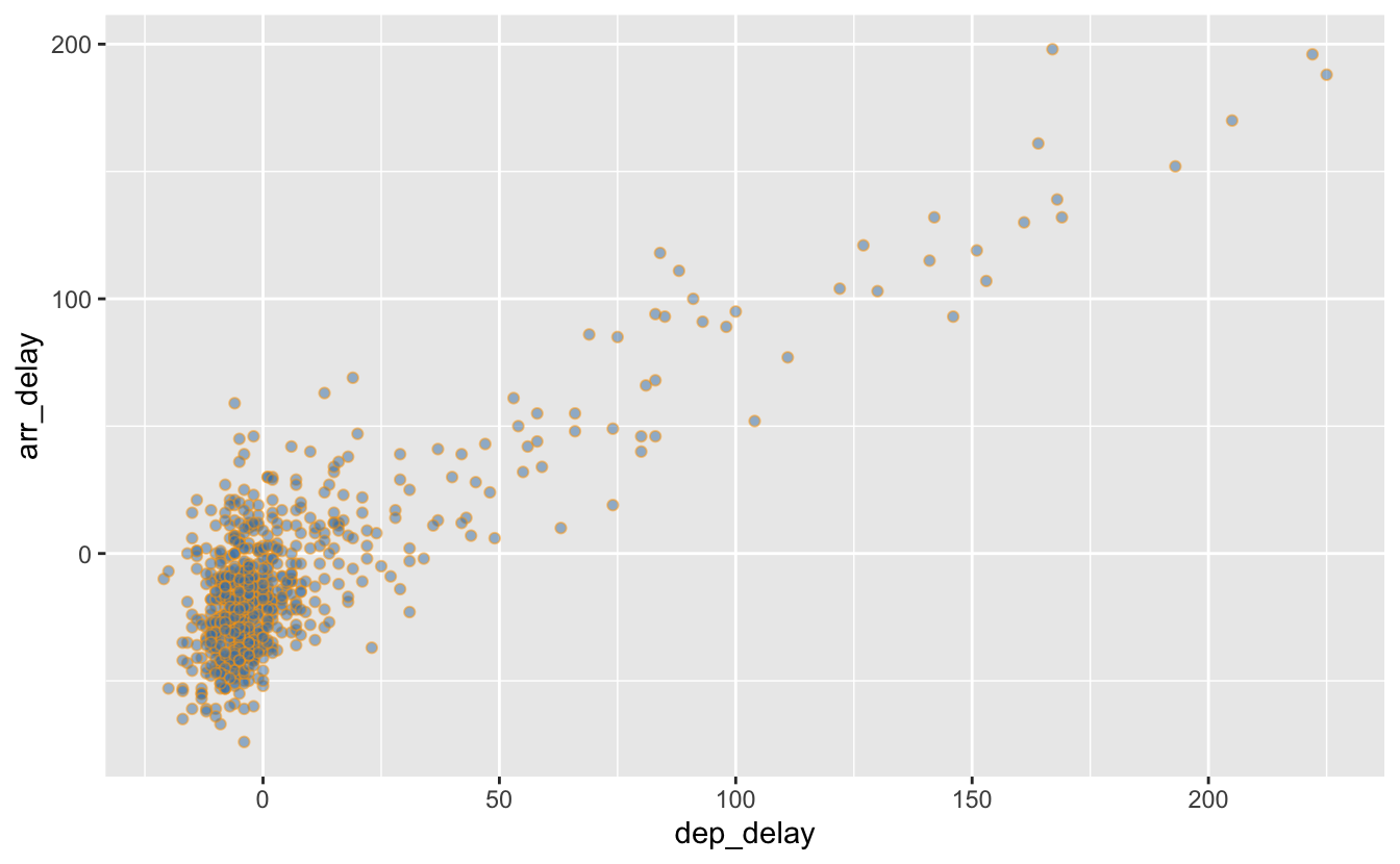 Utilisation de `shape`, `color` et `fill`.