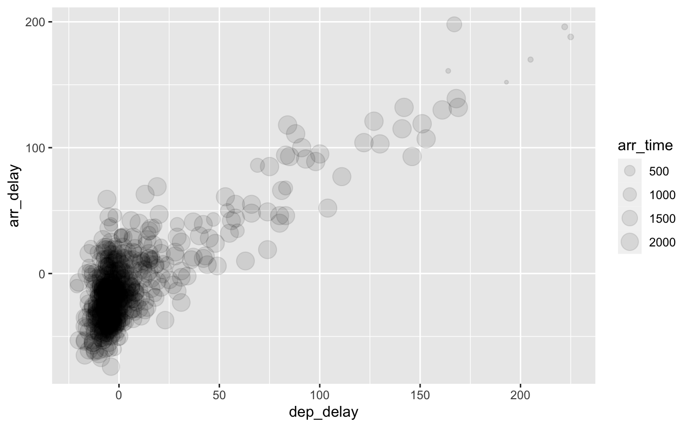 Association d'une variable continue à la taille des symboles avec l'argument `size`.