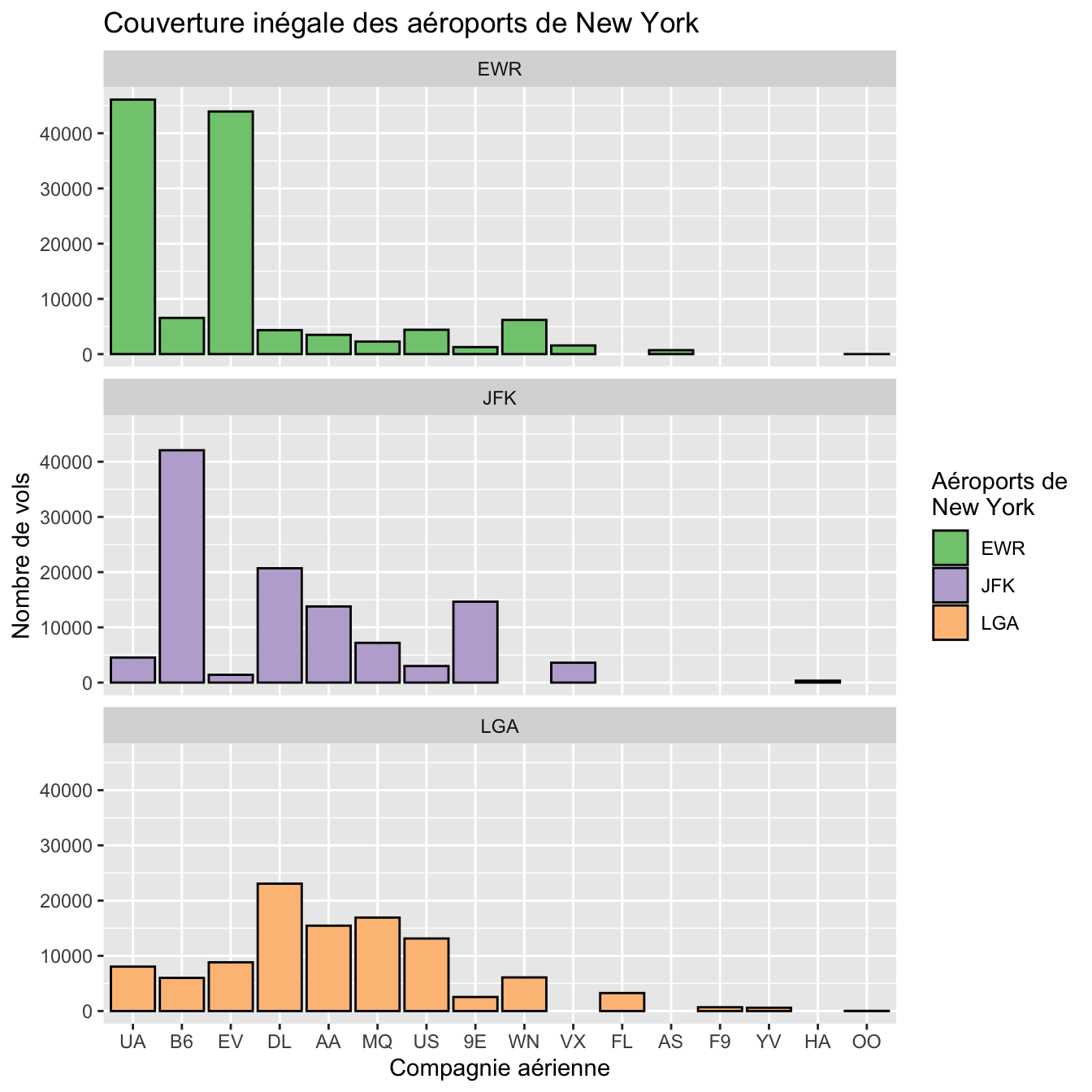 Utilisation du thème par défaut : theme_gray().