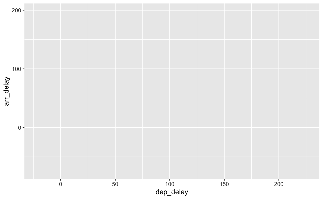 Un graphique sans `geom`.