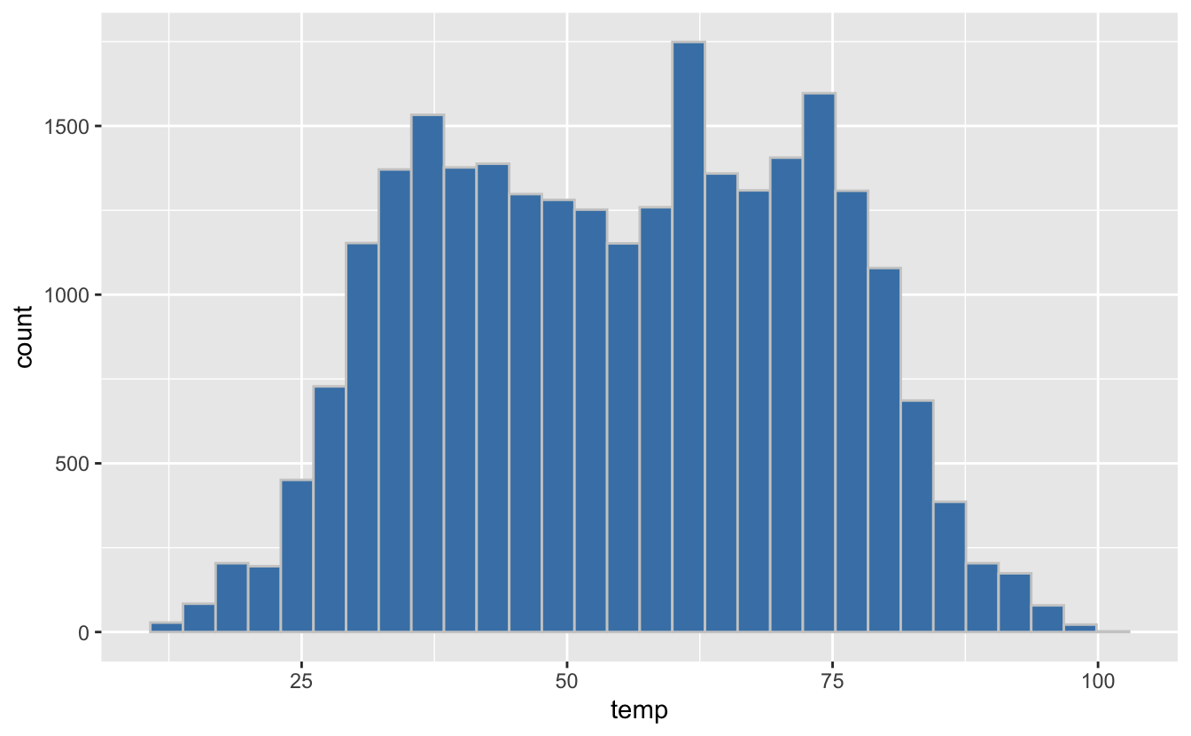 Utilisation des arguments `fill` et `color` pour modifier l'aspect de l'histogramme.