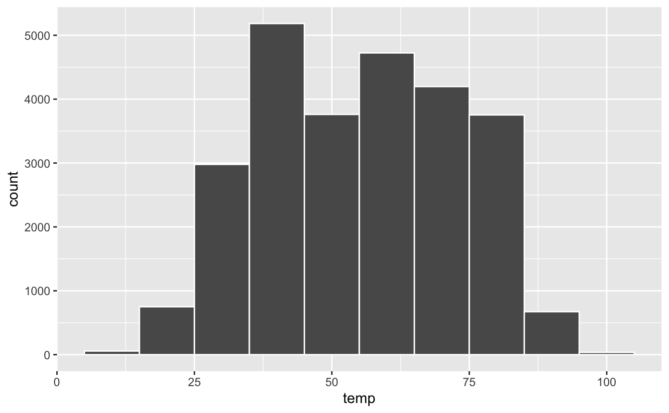 Modification de la largeur des classes avec `binwidth`.