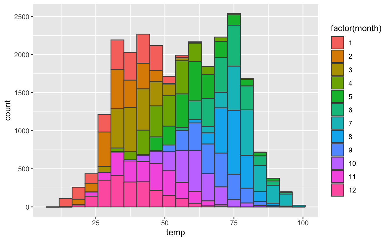 Distribution des températures avec visualisation des données mensuelles.