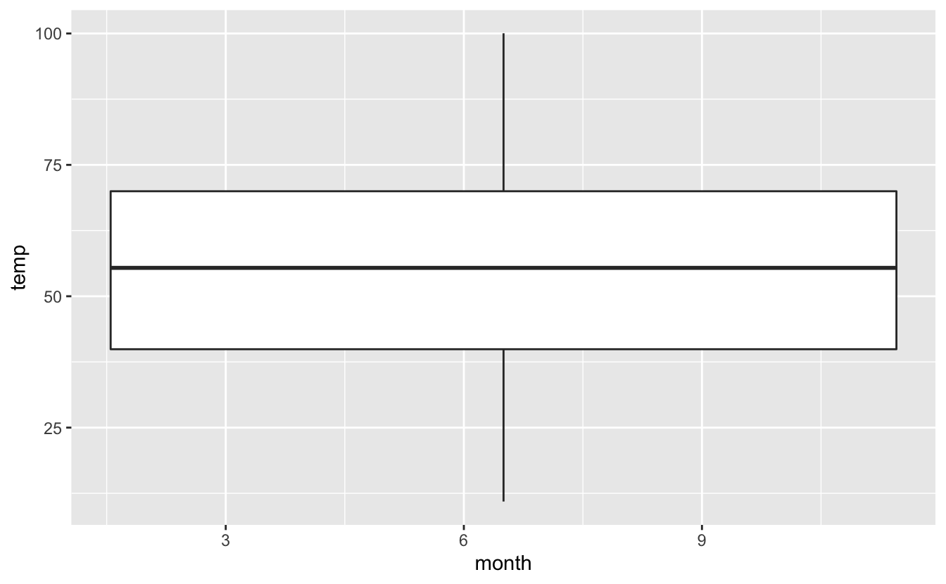 Un boxplot fort peu utile...