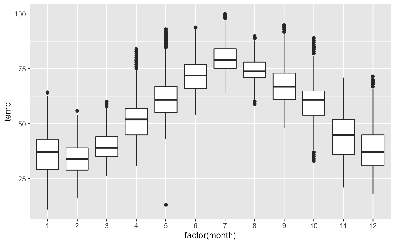 Boxplot des températures mensuelles.