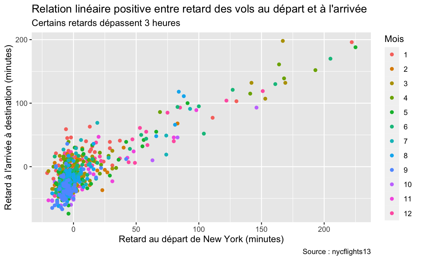 Exemple d'utilisation de `labs()`.