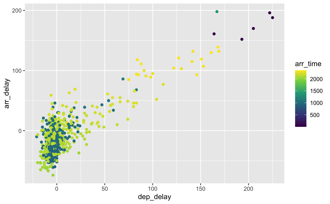 Association de `color` à une variable numérique.