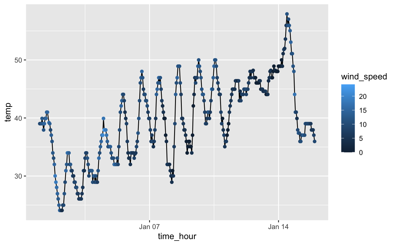 Températures horaires et vitesse du vent à l'aéroport de Newark entre le 1er et le 15 janvier 2013. La couleur des points renseigne sur la vitesse du vent.