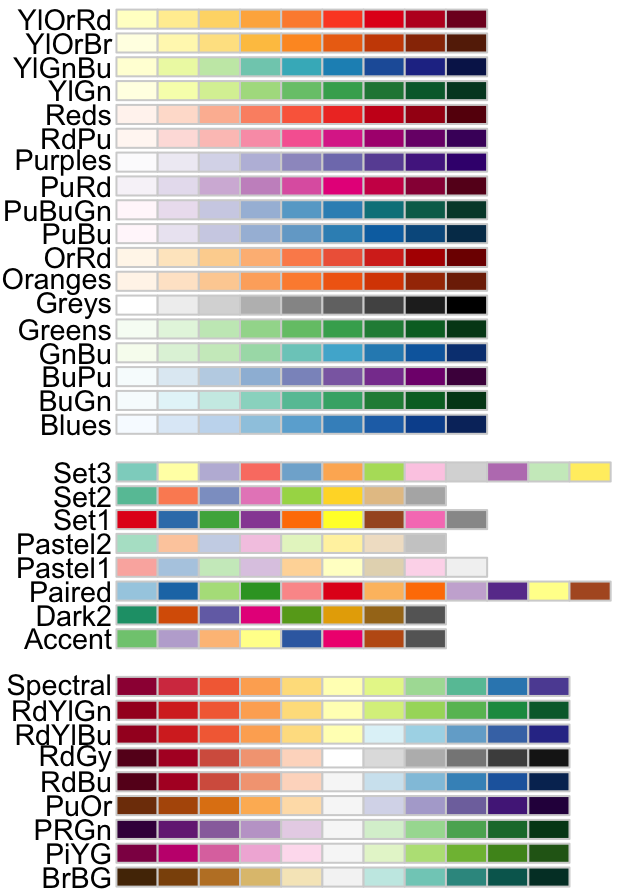 Toutes les palettes de couleur du package `RColorBrewer`.