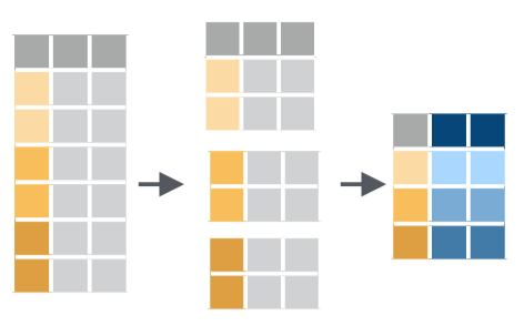 Fonctionnement de group_by() travaillant de concert avec summarise(), tiré de la ‘cheatsheet’ de dplyr et tidyr.