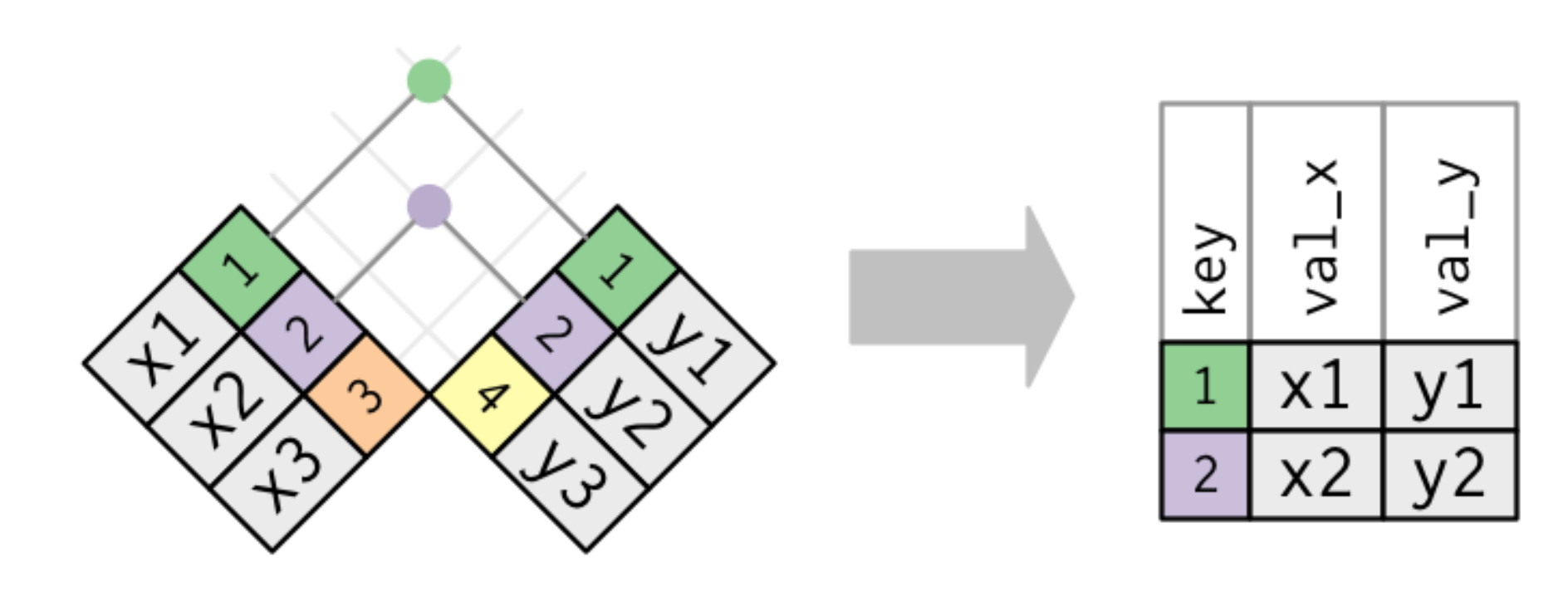 Schéma de la fonction inner_join() tiré de la ‘cheatsheet’ de dplyr et tidyr.