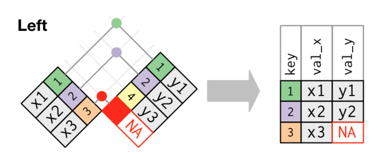 Schéma de la fonction left_join() tiré de la ‘cheatsheet’ de dplyr et tidyr.