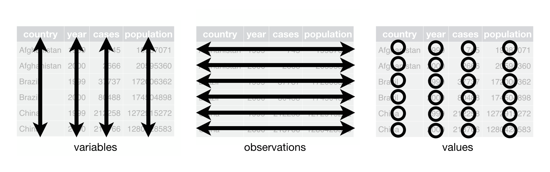 La définition des 'données rangées', d'après http://r4ds.had.co.nz/tidy-data.html